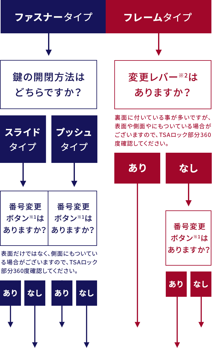 タイプ別フロー