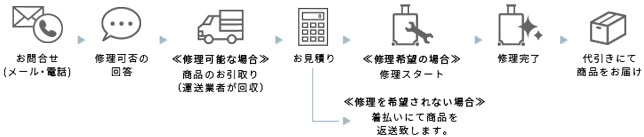 修理の流れについて