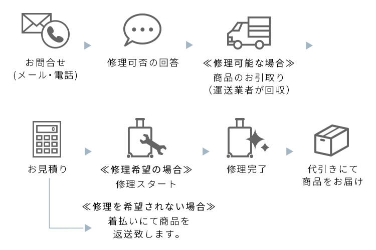 修理の流れについて