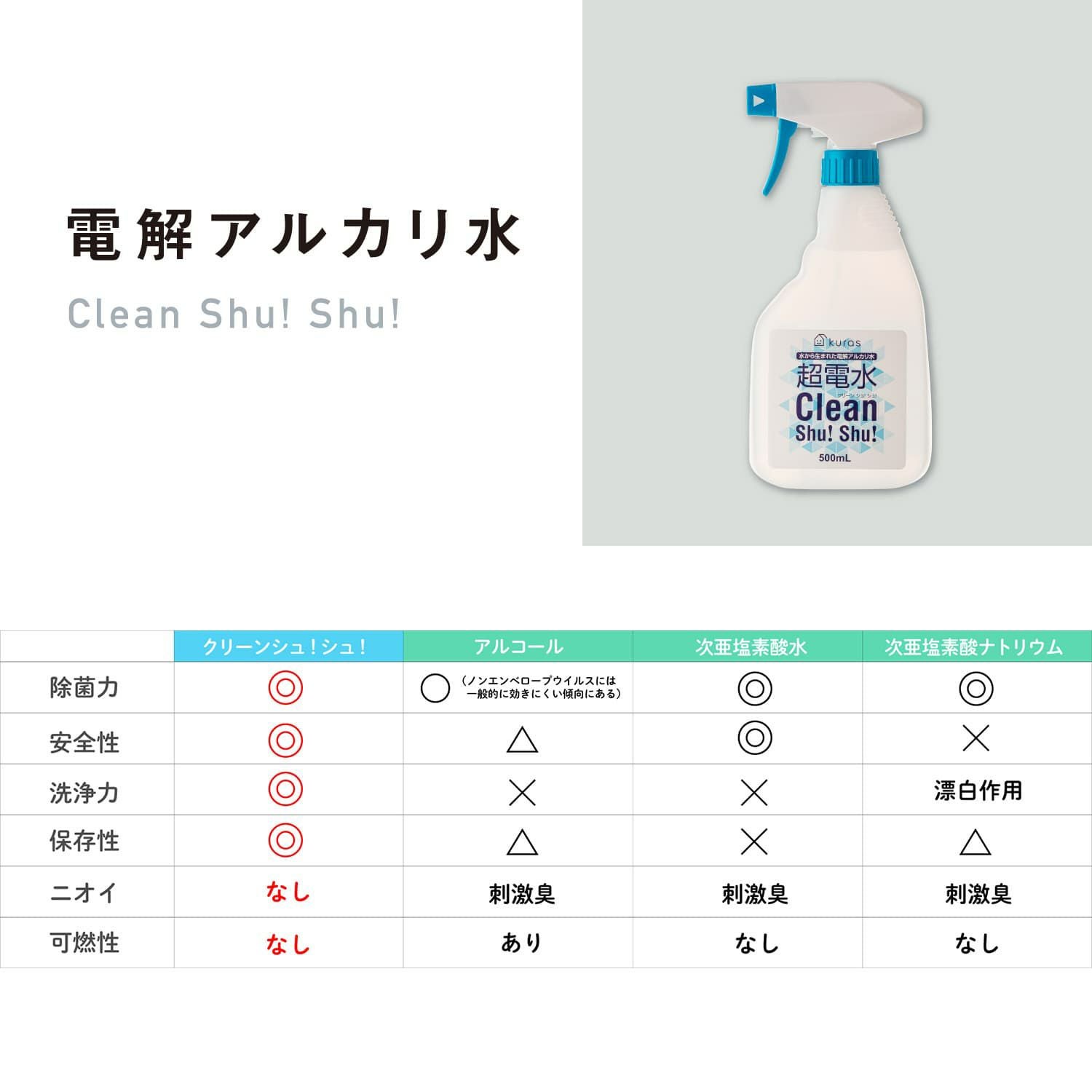 超電水 Clean Shu! Shu! 本体 500ml アルカリ電解水 クリーンシュシュ